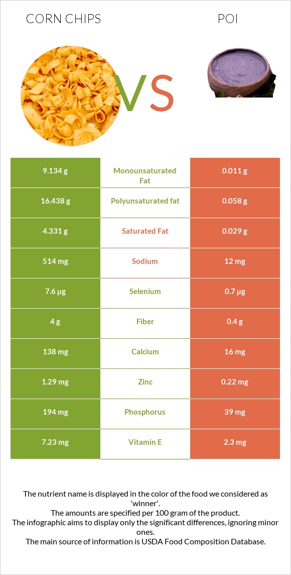 Corn chips vs Poi infographic