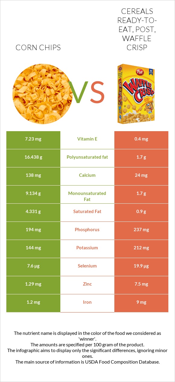 Corn chips vs Cereals ready-to-eat, Post, Waffle Crisp infographic