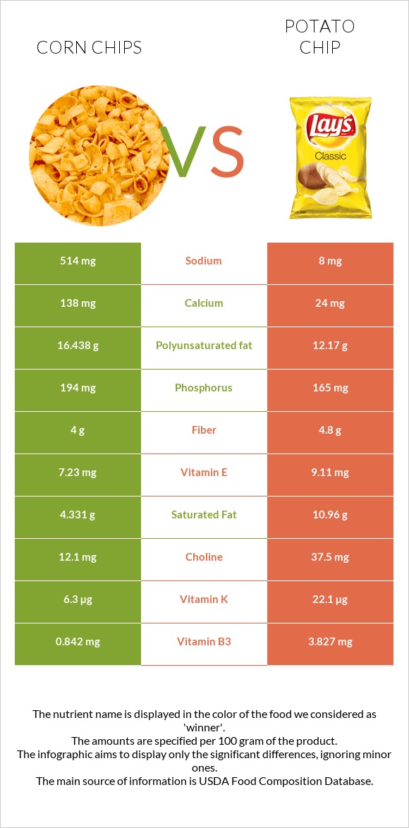 Corn chips vs Կարտոֆիլային չիպս infographic