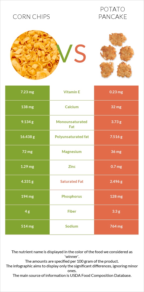 Corn chips vs Կարտոֆիլի նրբաբլիթ infographic