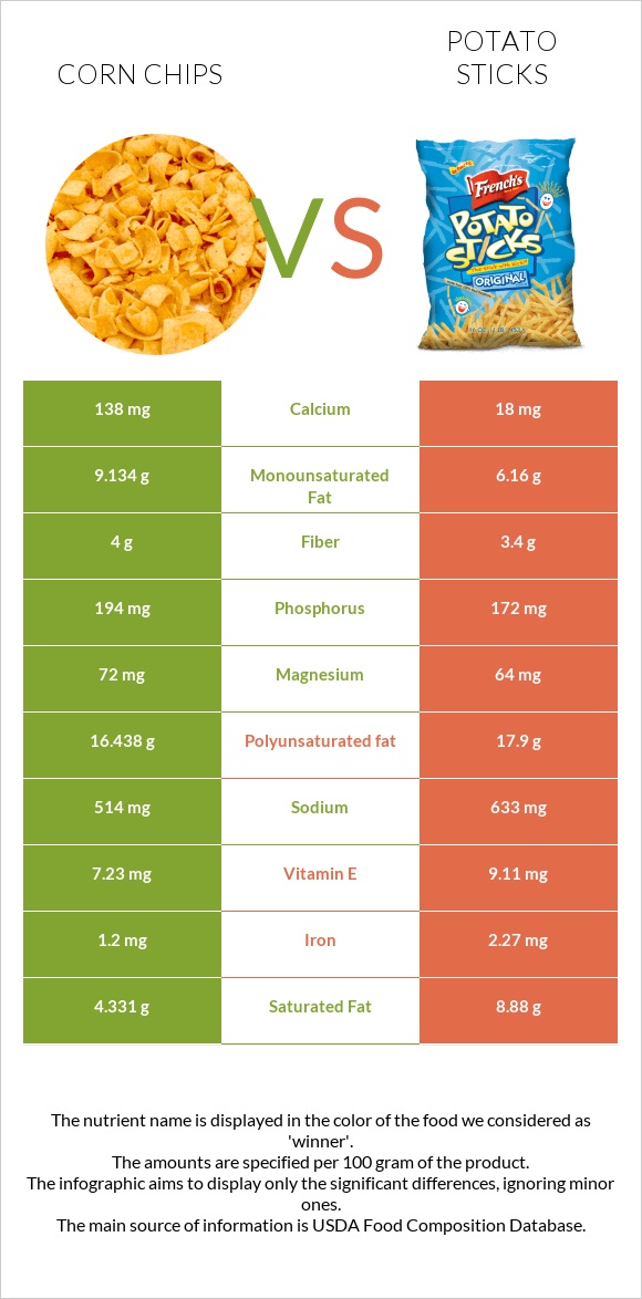 Corn chips vs Potato sticks infographic
