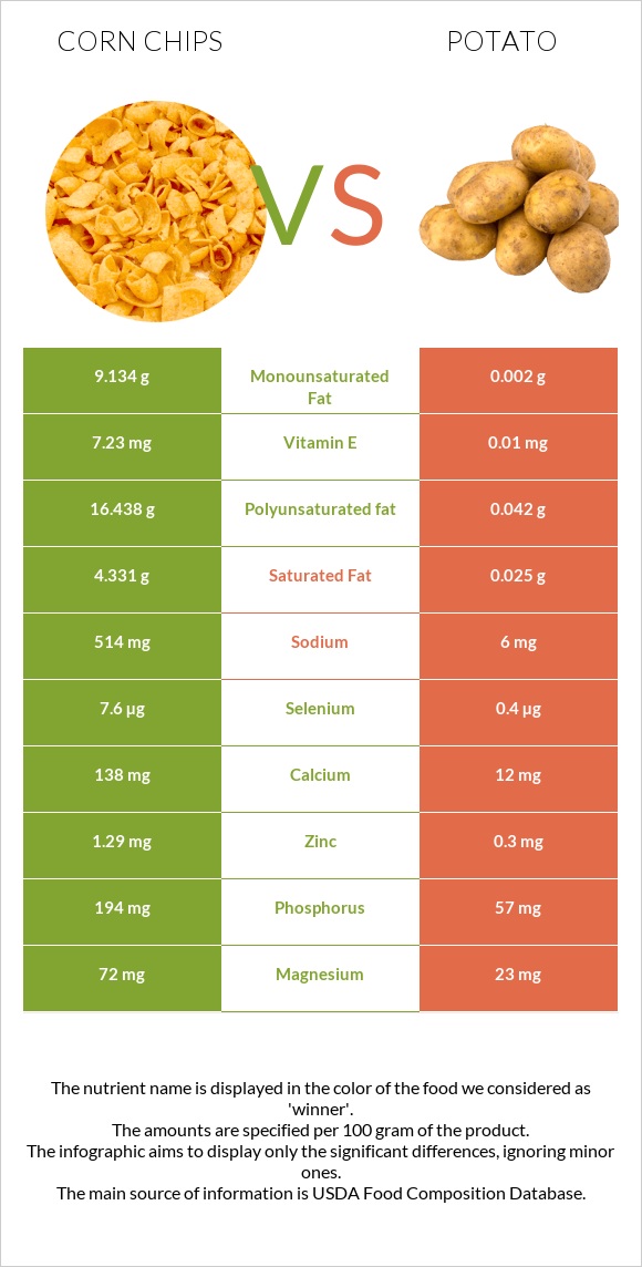 Corn chips vs Potato infographic