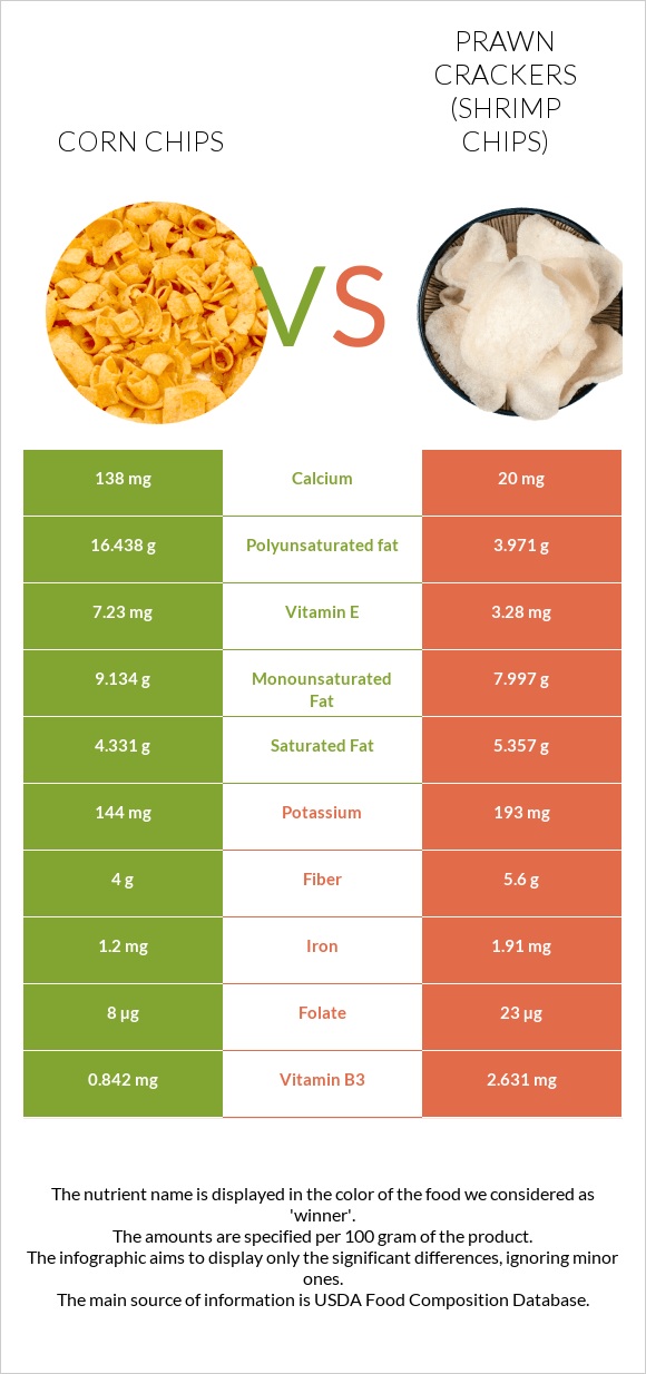 Corn chips vs Prawn crackers (Shrimp chips) infographic