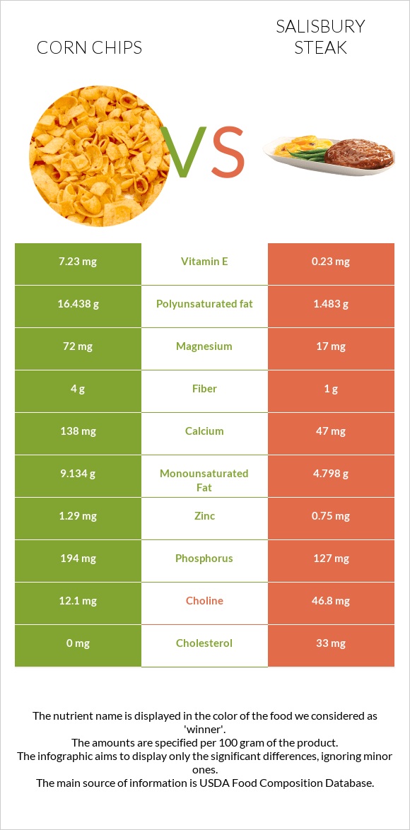 Corn chips vs Salisbury steak infographic
