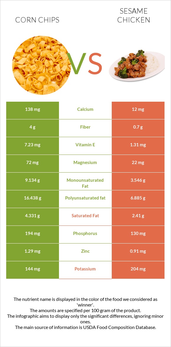 Corn chips vs Sesame chicken infographic