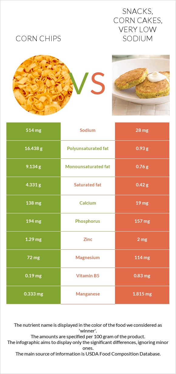 Corn chips vs Snacks, corn cakes, very low sodium infographic