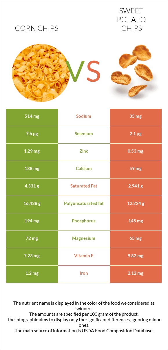 Corn chips vs Sweet potato chips infographic