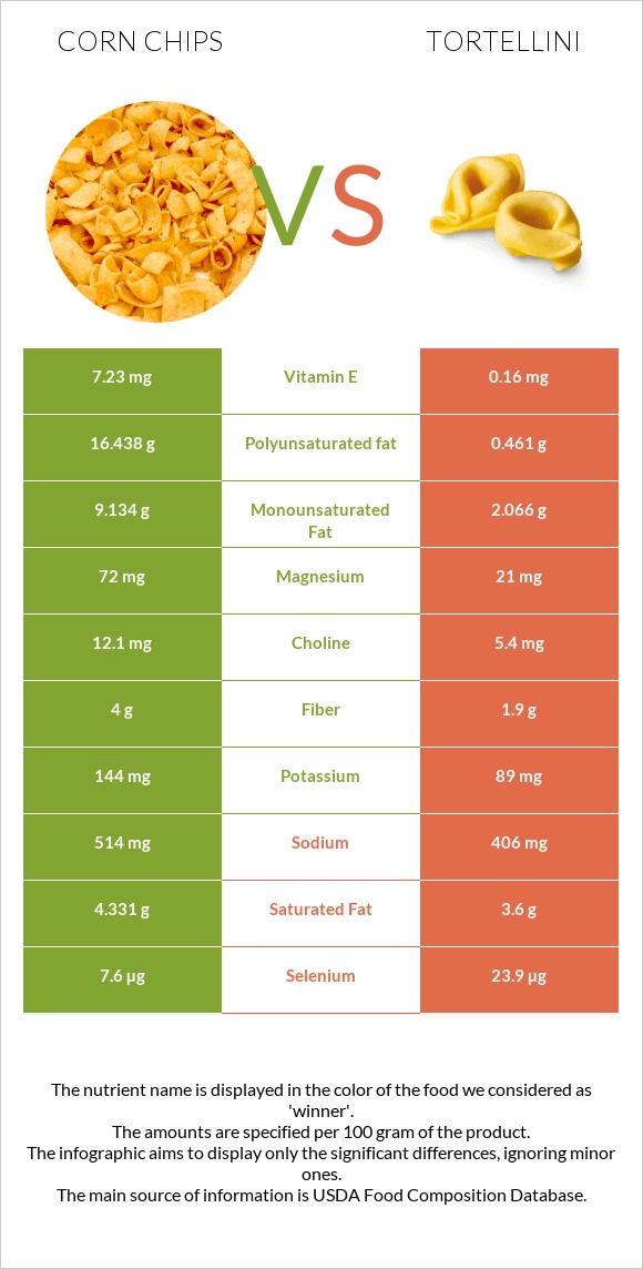 Corn chips vs Tortellini infographic