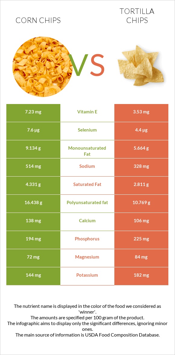 Corn chips vs Tortilla chips infographic