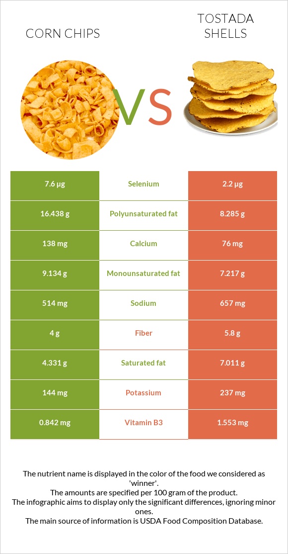Corn chips vs. Tostada shells — InDepth Nutrition Comparison