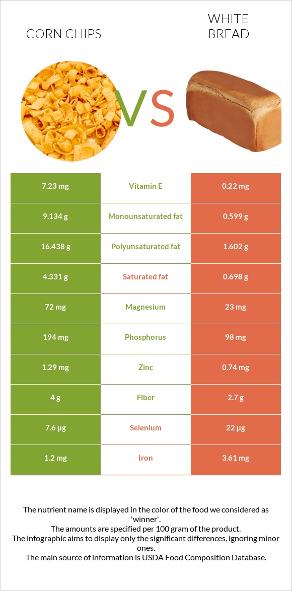 Corn chips vs White bread infographic