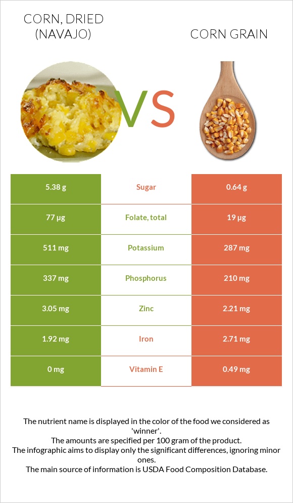 Corn, dried (Navajo) vs. Corn grain — In-Depth Nutrition Comparison