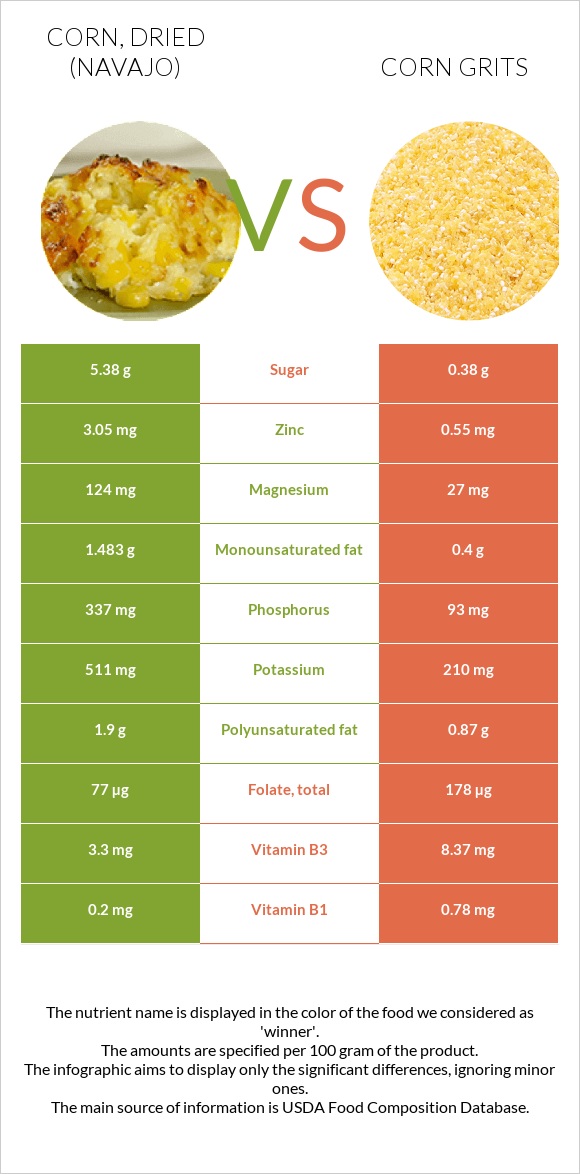 Corn, dried (Navajo) vs. Corn grits — In-Depth Nutrition Comparison