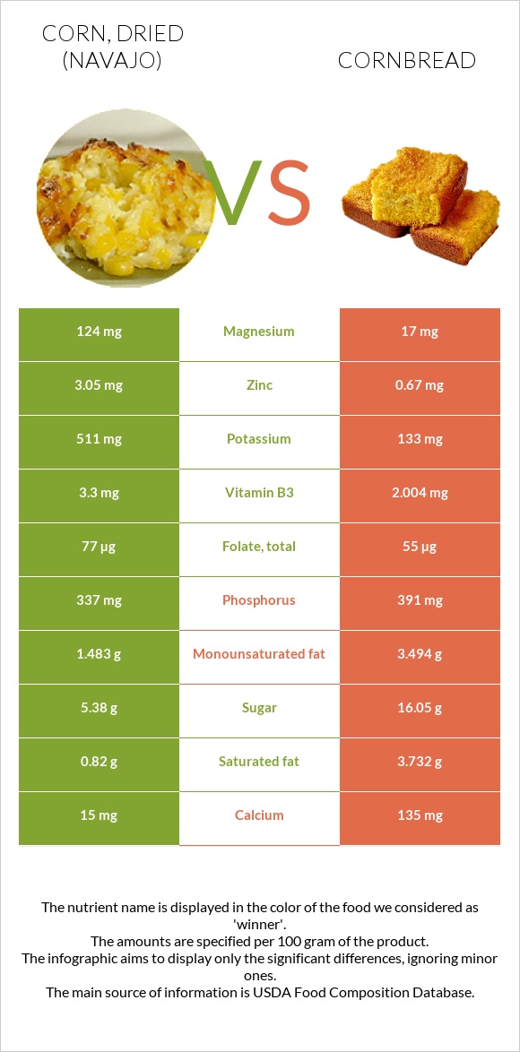 Corn, dried (Navajo) vs. Cornbread — In-Depth Nutrition Comparison