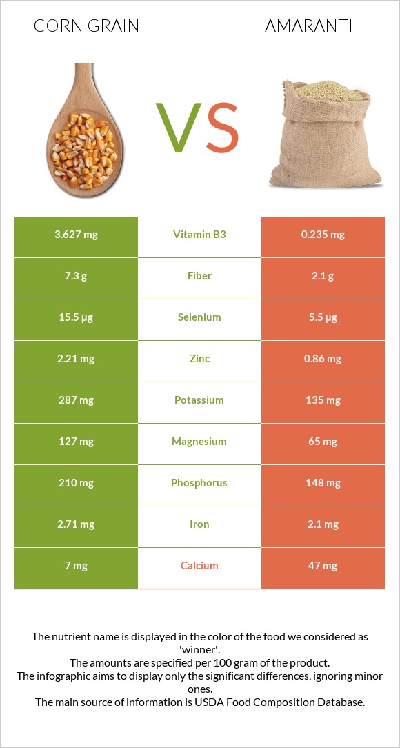 Corn grain vs. Amaranth grain — InDepth Nutrition Comparison
