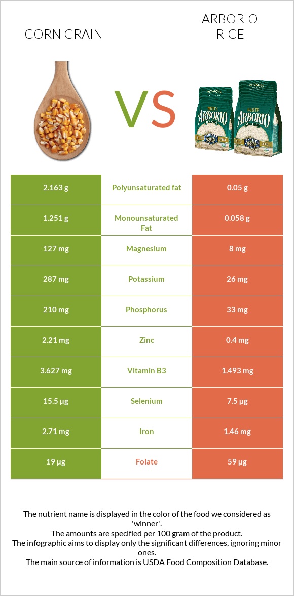 Corn grain vs Arborio rice infographic