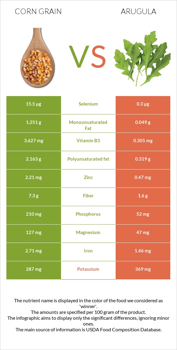 Corn grain vs Ռուկոլա infographic
