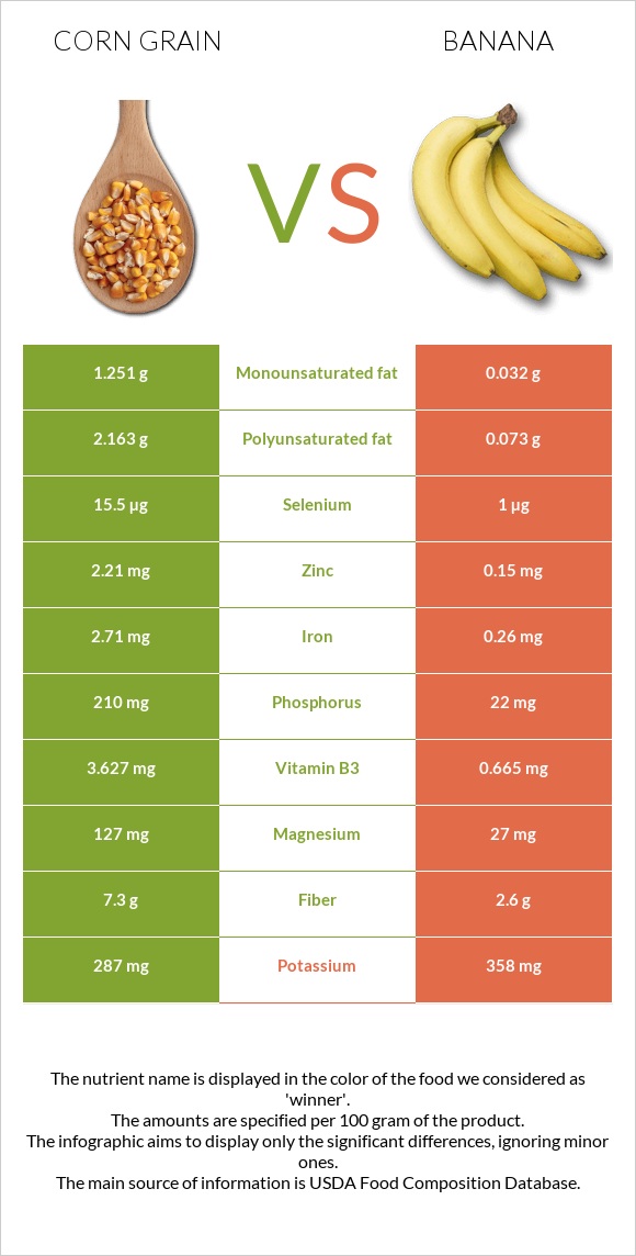 Corn grain vs Banana infographic
