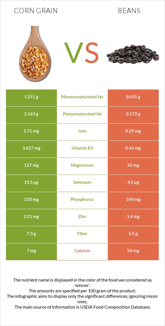Corn grain vs. Bean — InDepth Nutrition Comparison