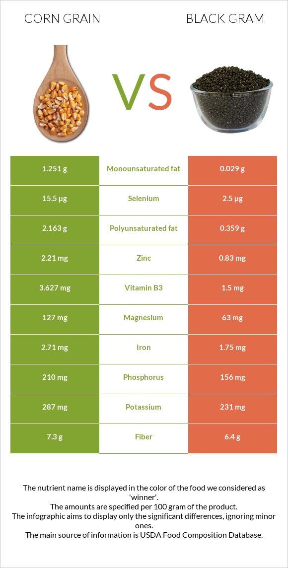 Corn grain vs Black gram InDepth Nutrition Comparison