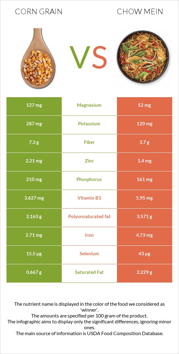 Corn grain vs Chow mein infographic
