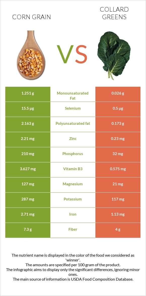 Corn grain vs Collard infographic