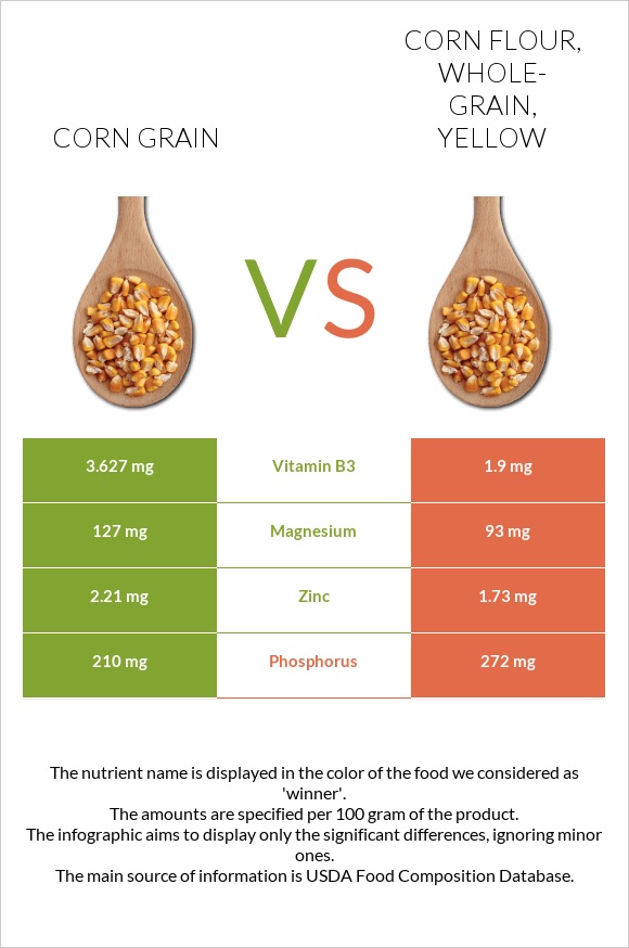 Corn grain vs. Corn flour, wholegrain, yellow — InDepth Nutrition