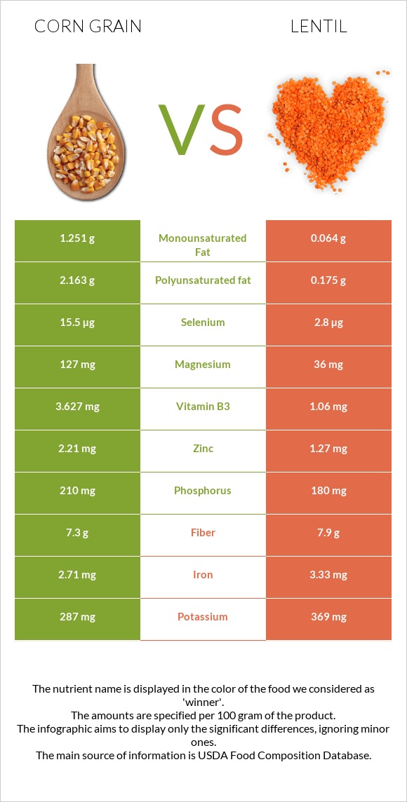 Corn grain vs. Lentil — In-Depth Nutrition Comparison