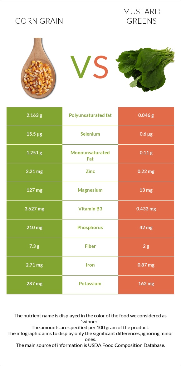 Corn grain vs Mustard Greens infographic