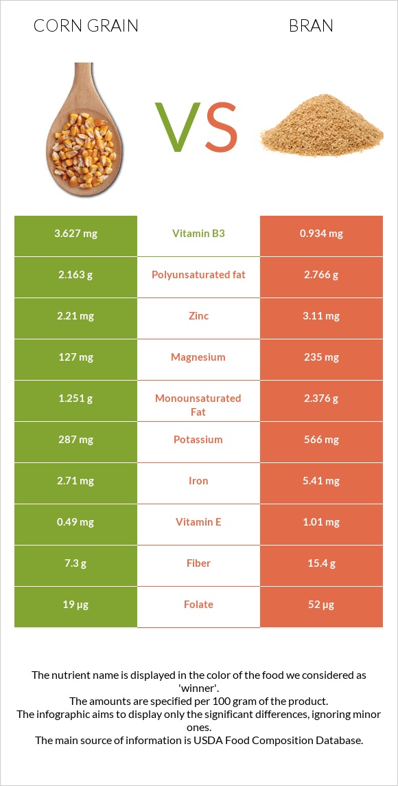 Corn grain vs Թեփ infographic
