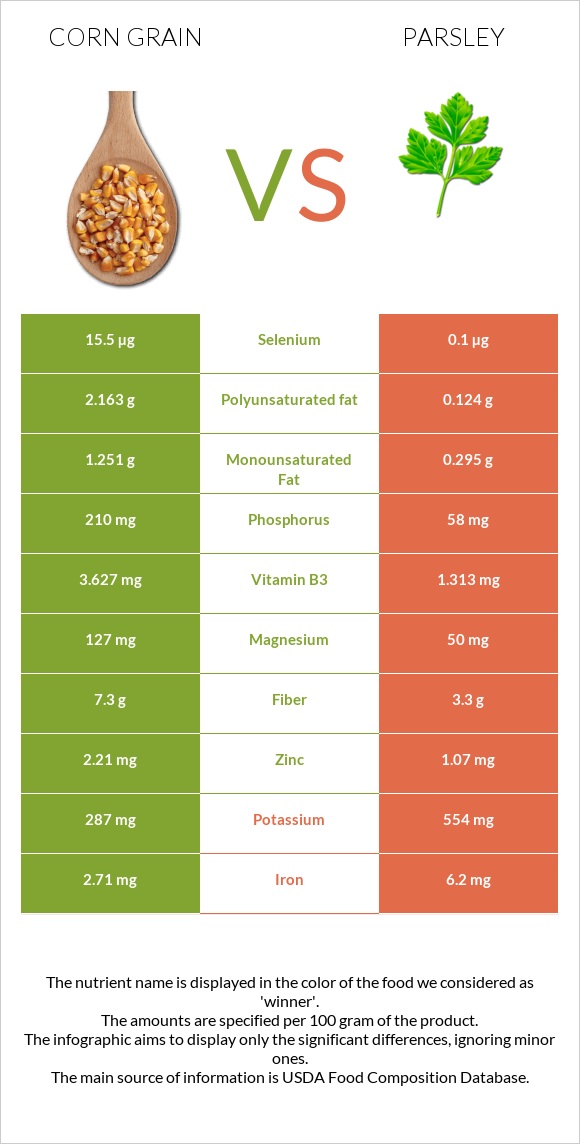 Corn grain vs Parsley infographic