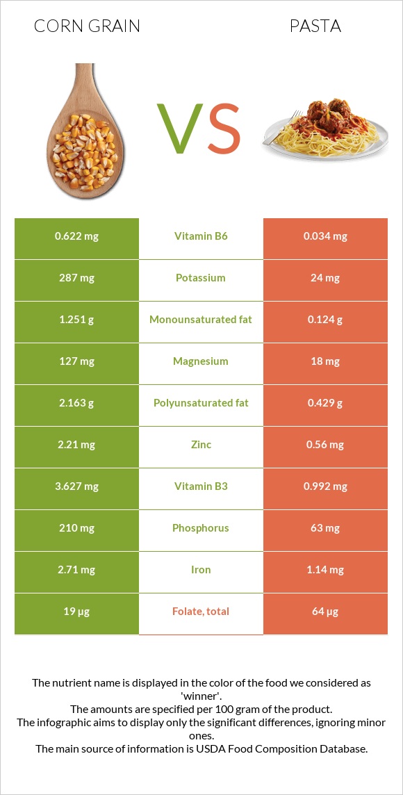 Corn grain vs Pasta infographic