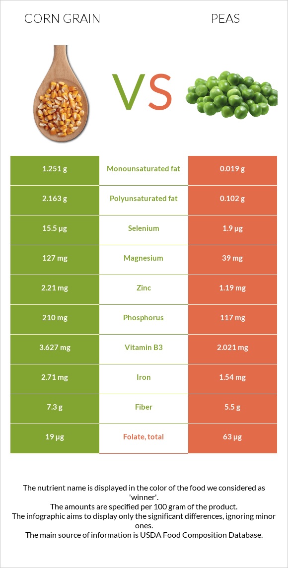 Corn grain vs Peas infographic