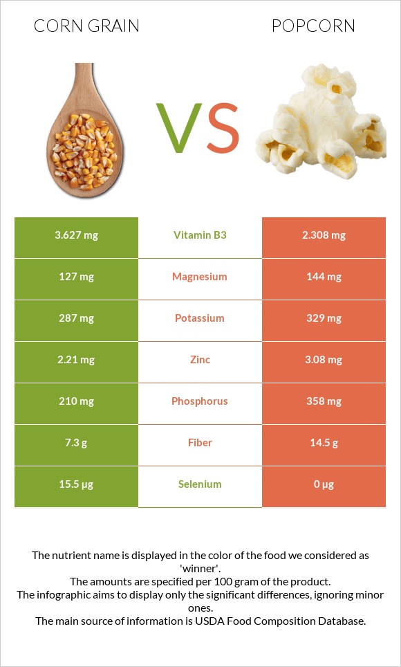 Corn grain vs Popcorn infographic