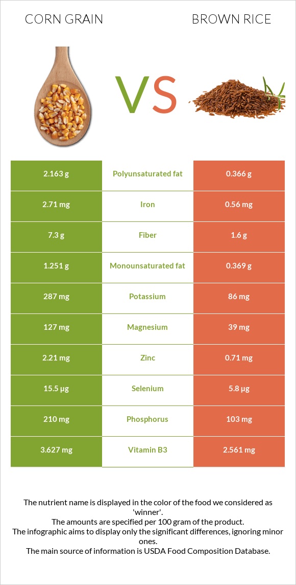 Corn grain vs. Brown rice — InDepth Nutrition Comparison