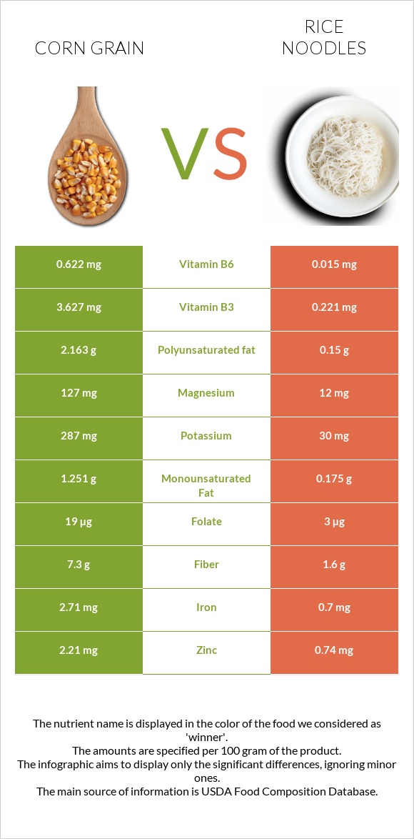 Corn grain vs Rice noodles infographic