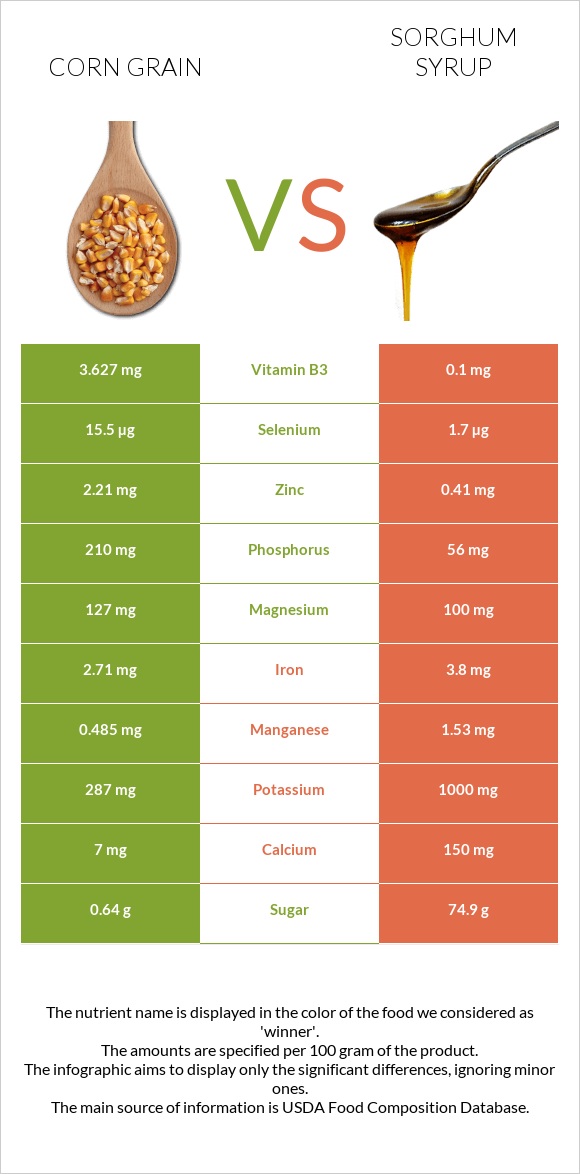 Corn grain vs Sorghum syrup infographic