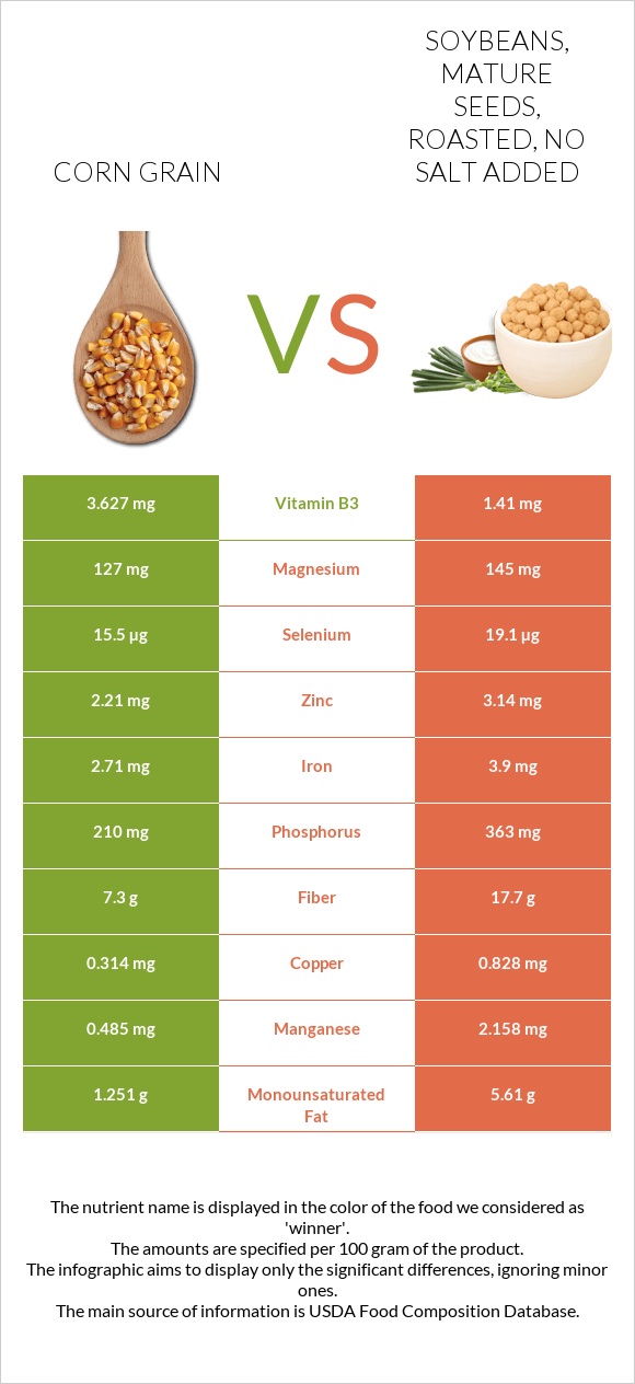 Corn grain vs Soybeans, mature seeds, roasted, no salt added infographic