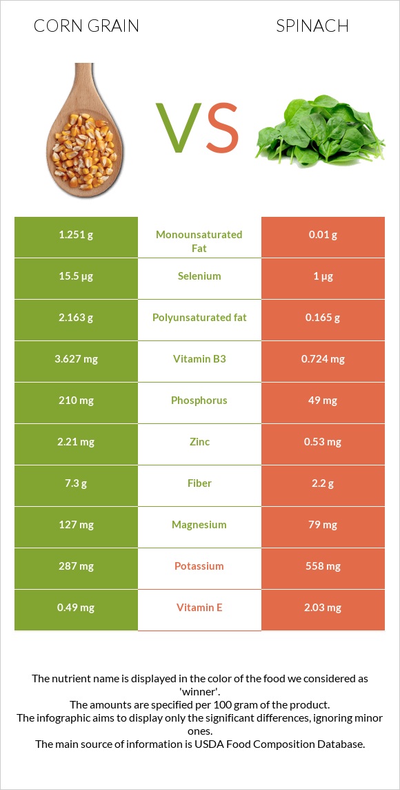 Corn grain vs Spinach infographic