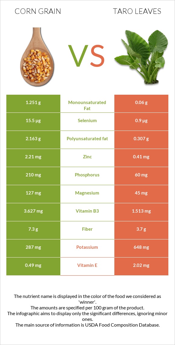 Corn grain vs Taro leaves infographic