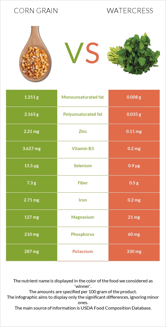 Corn grain vs Watercress infographic