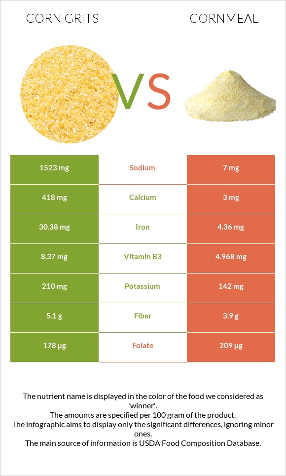 Corn grits vs Cornmeal infographic
