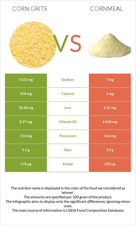 Եգիպտացորենի խճաքար vs Եգիպտացորենի ալյուր infographic