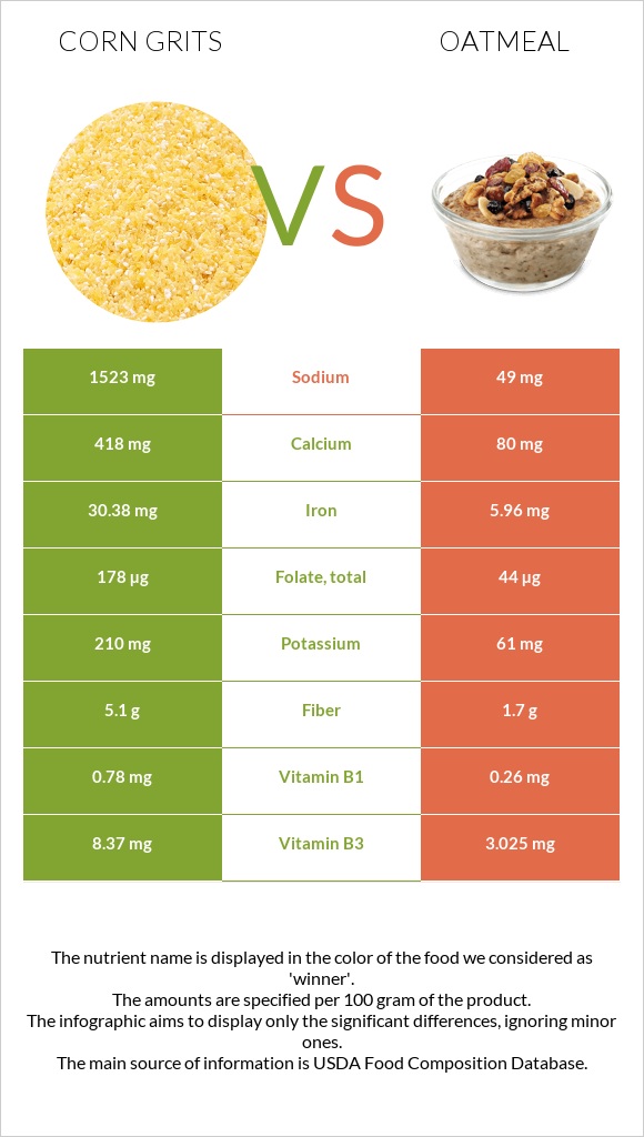 Corn grits vs Oatmeal infographic