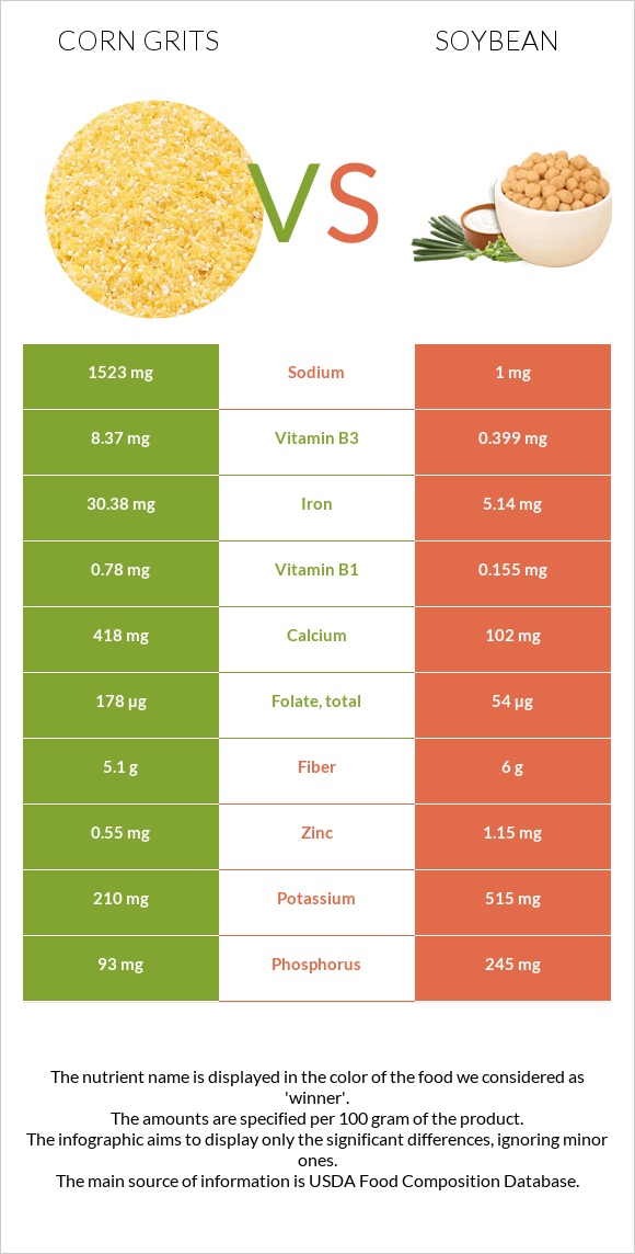 Corn grits vs Soybean infographic