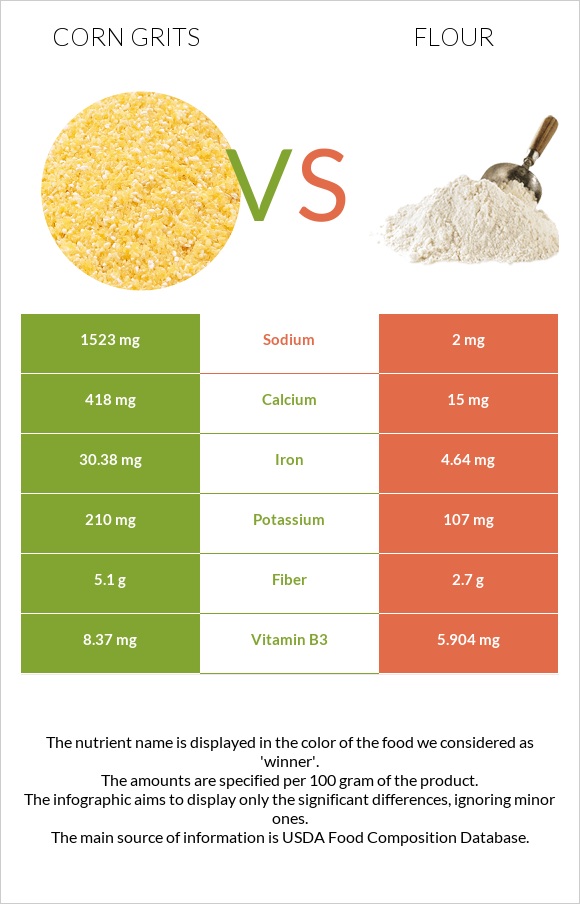 Corn grits vs Flour infographic