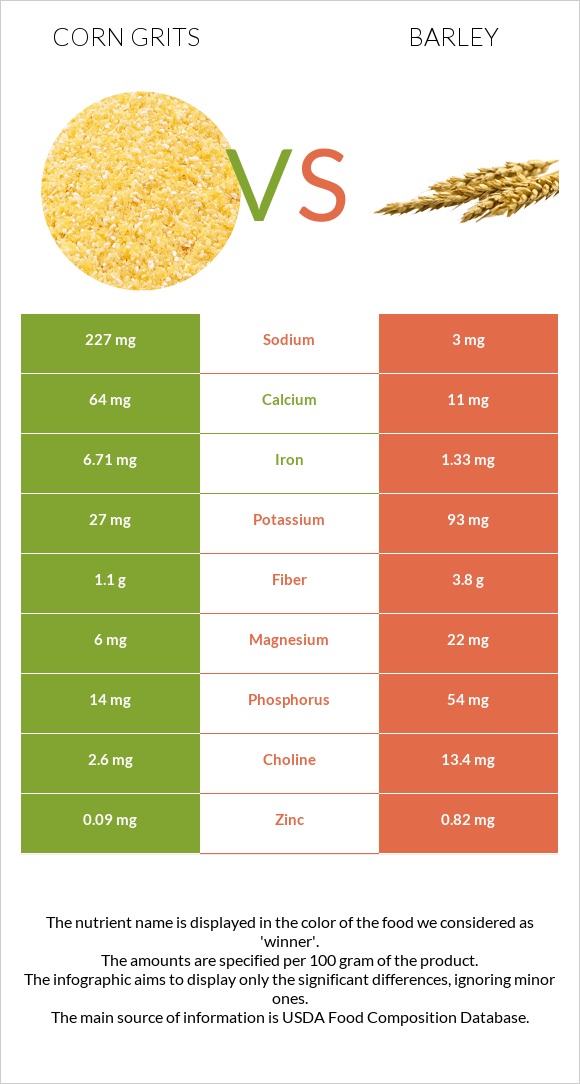 Corn grits vs Barley InDepth Nutrition Comparison
