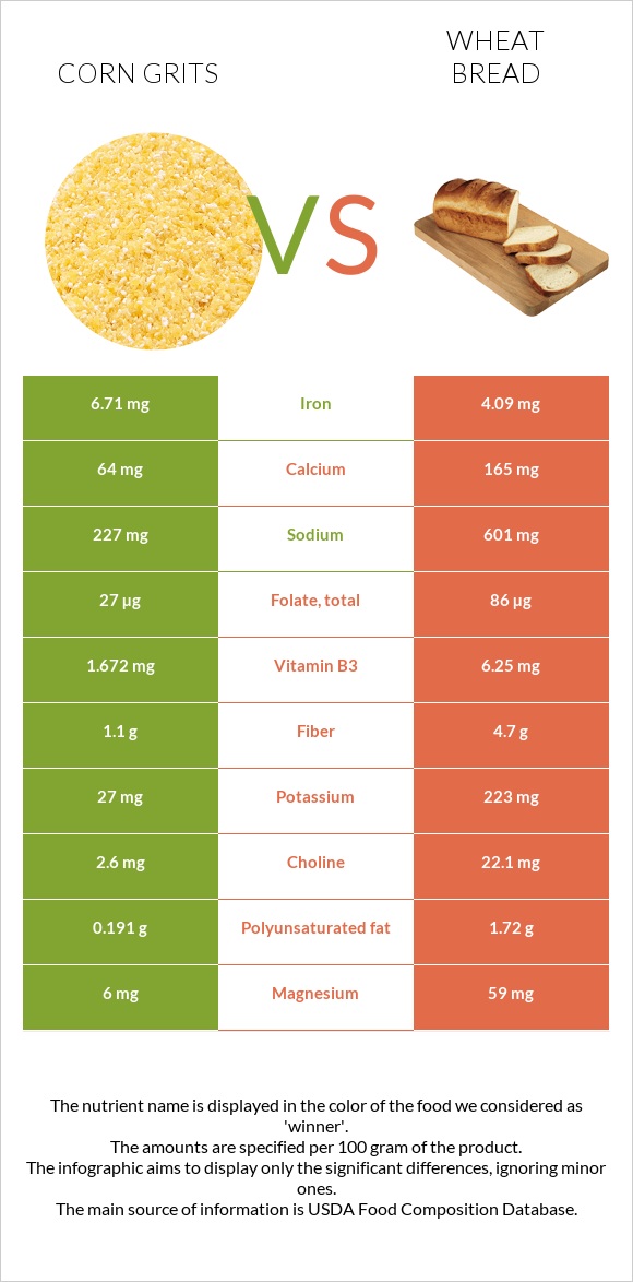 Corn grits vs. Wheat Bread — InDepth Nutrition Comparison