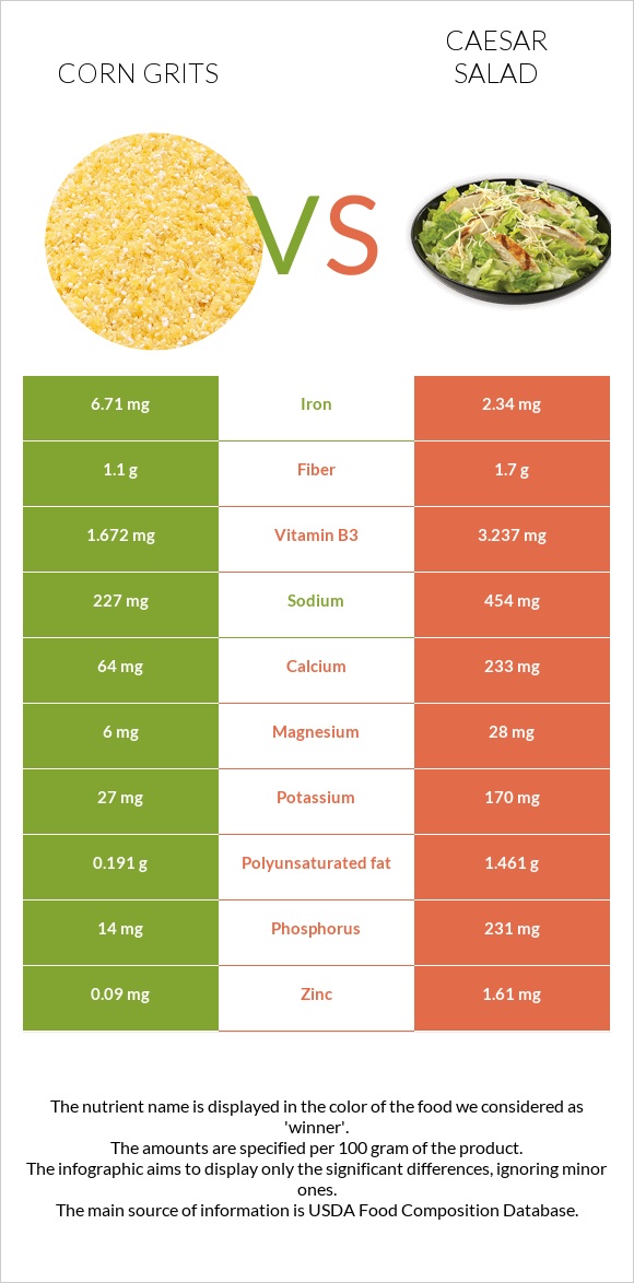 Corn grits vs Caesar salad infographic