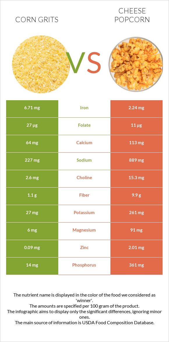 Corn grits vs Cheese popcorn infographic